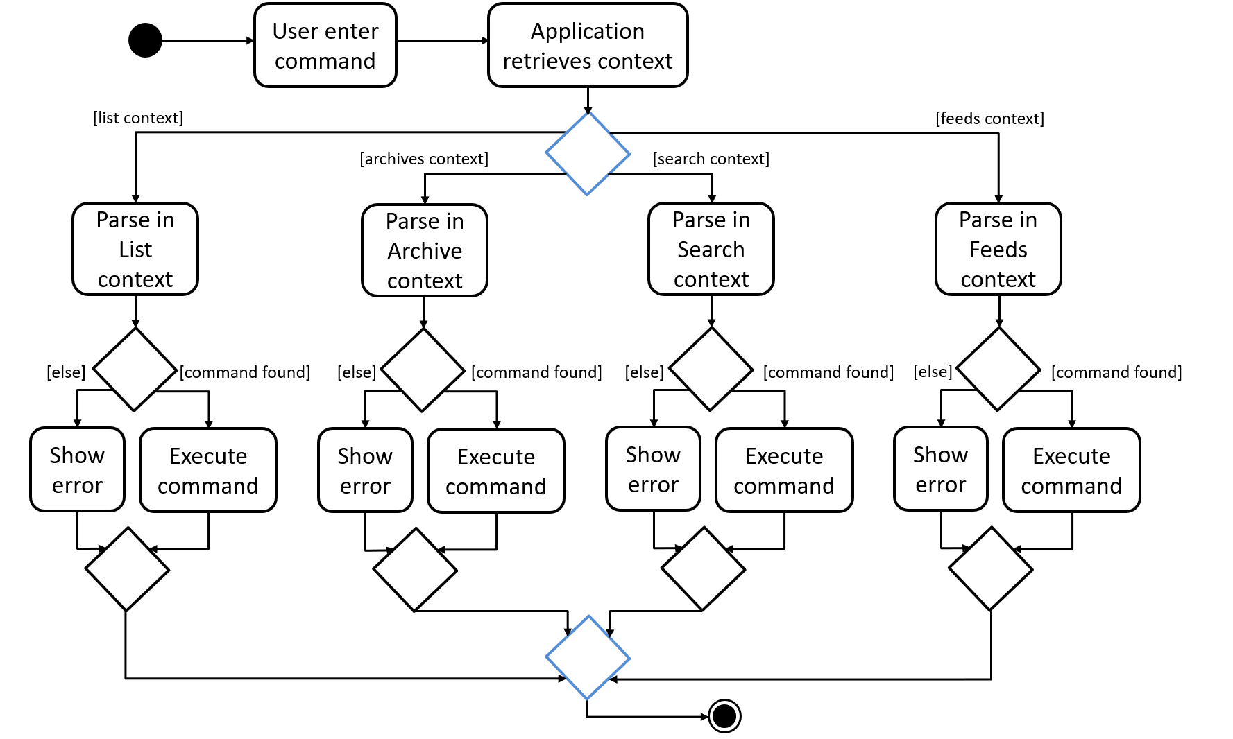 ContextSpecificCommandActivityDiagram