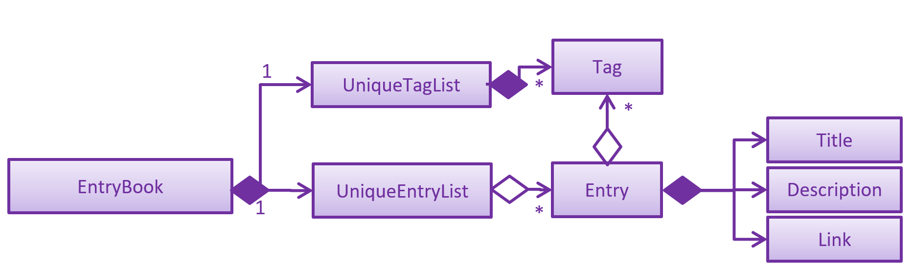 ModelClassBetterOopDiagram