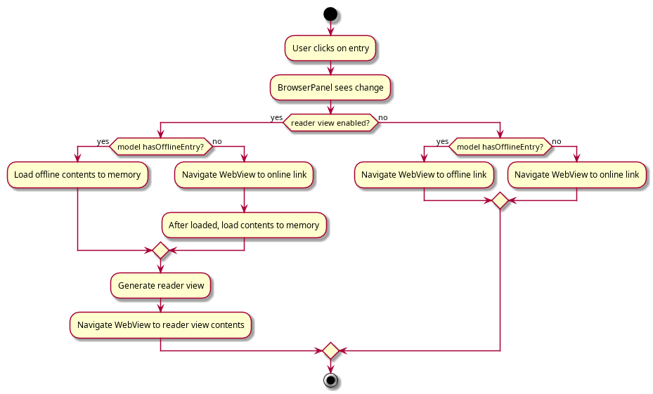 OfflineModeViewEntryActivityDiagram