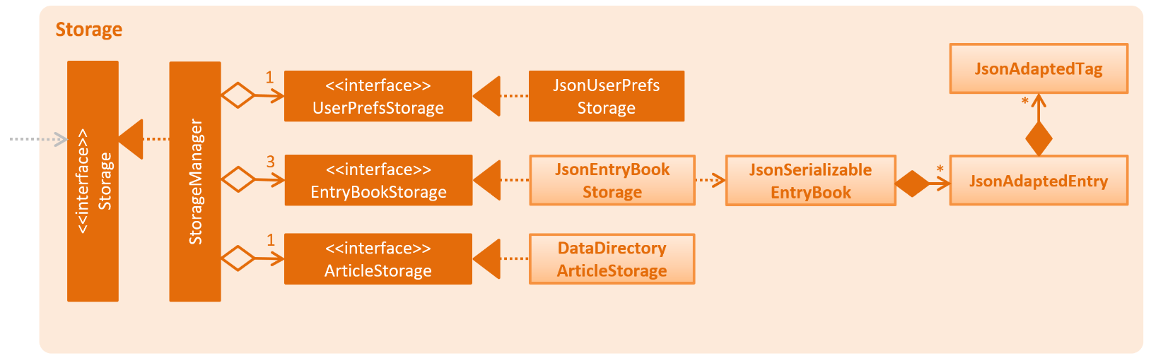 StorageClassDiagram