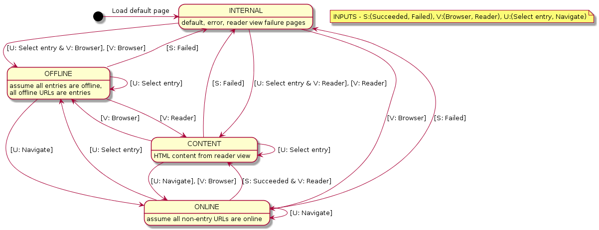 BrowserStateDiagram