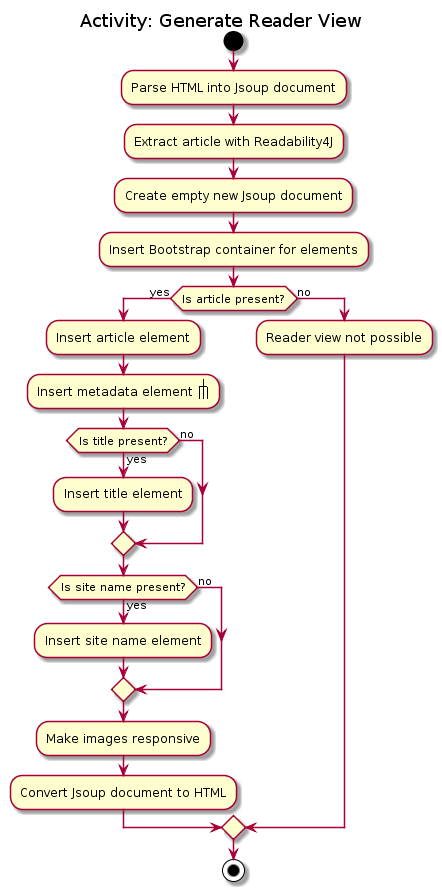 ReaderViewGenerationActivityDiagram